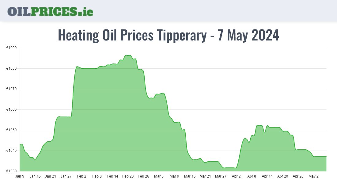Cheapest Oil Prices Tipperary / Tiobraid Árann